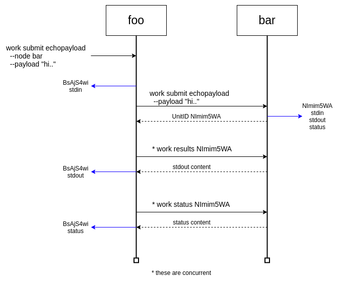 sequence of events during work remote submission